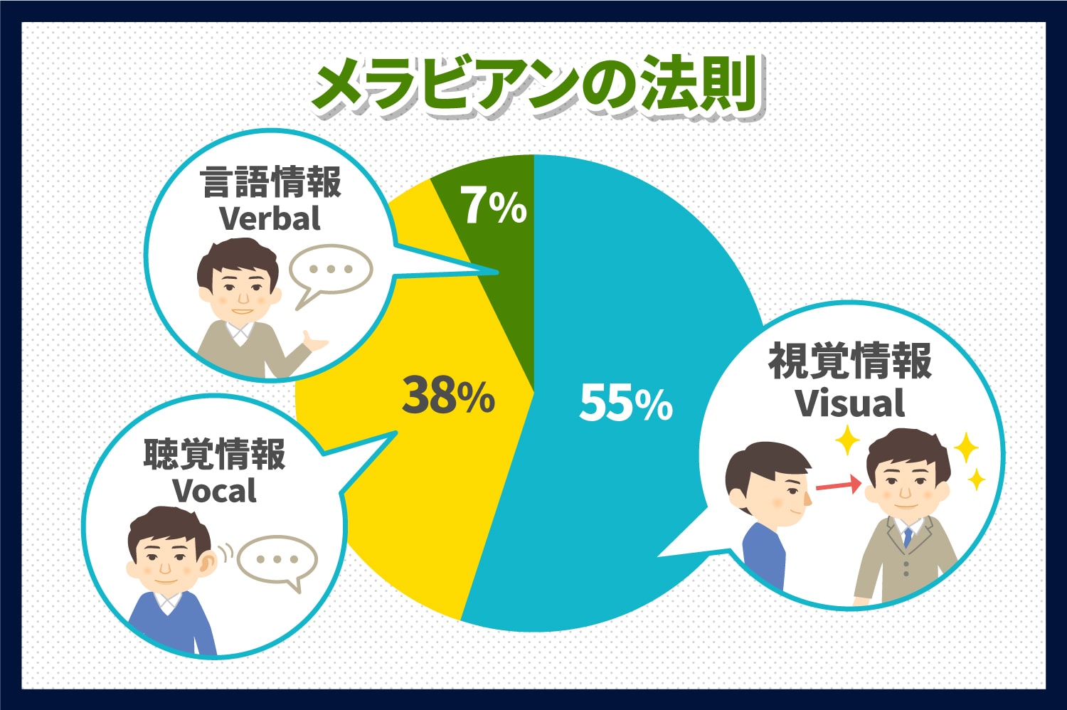 メラビアンの法則