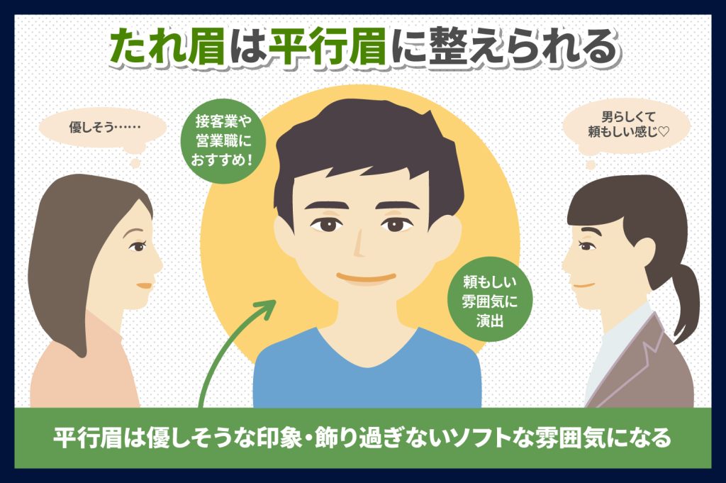 たれ眉毛（下がり眉毛）は平行眉に整えられる