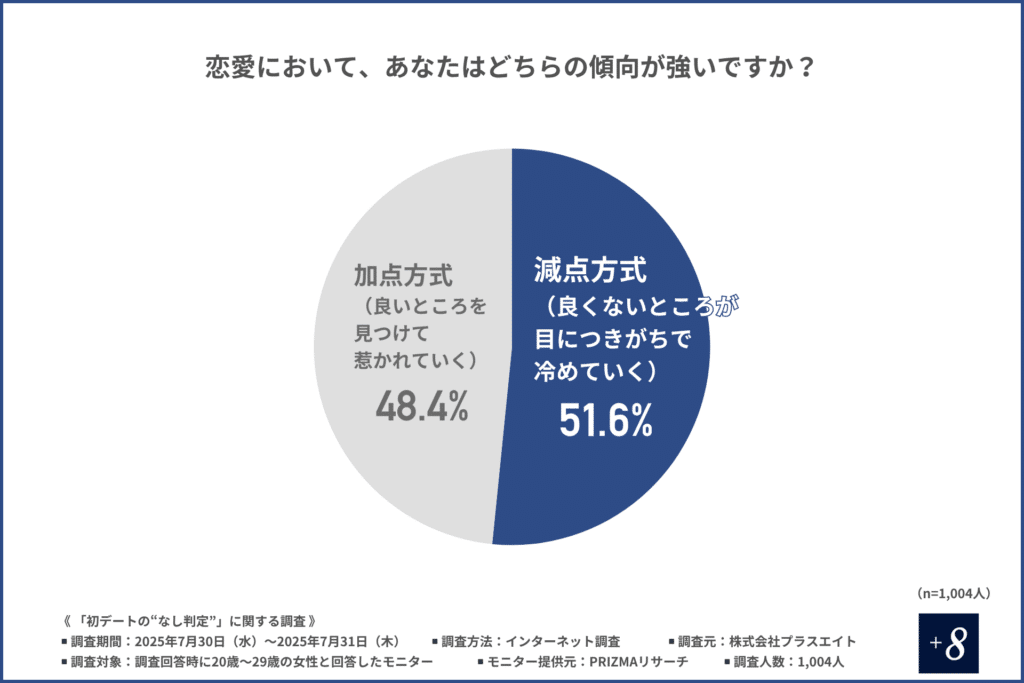 恋愛における判断基準の割合を示すグラフ（加点方式が48.4%、減点方式が51.6%）