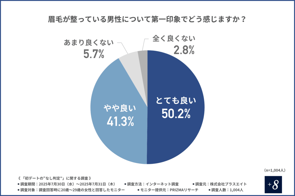 眉毛が整っている男性について第一印象でどう感じるかの割合を示すグラフ
