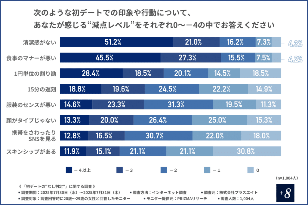 初デートでの印象や行動について、減点レベルを0~-4の中で回答した割合を示すグラフ