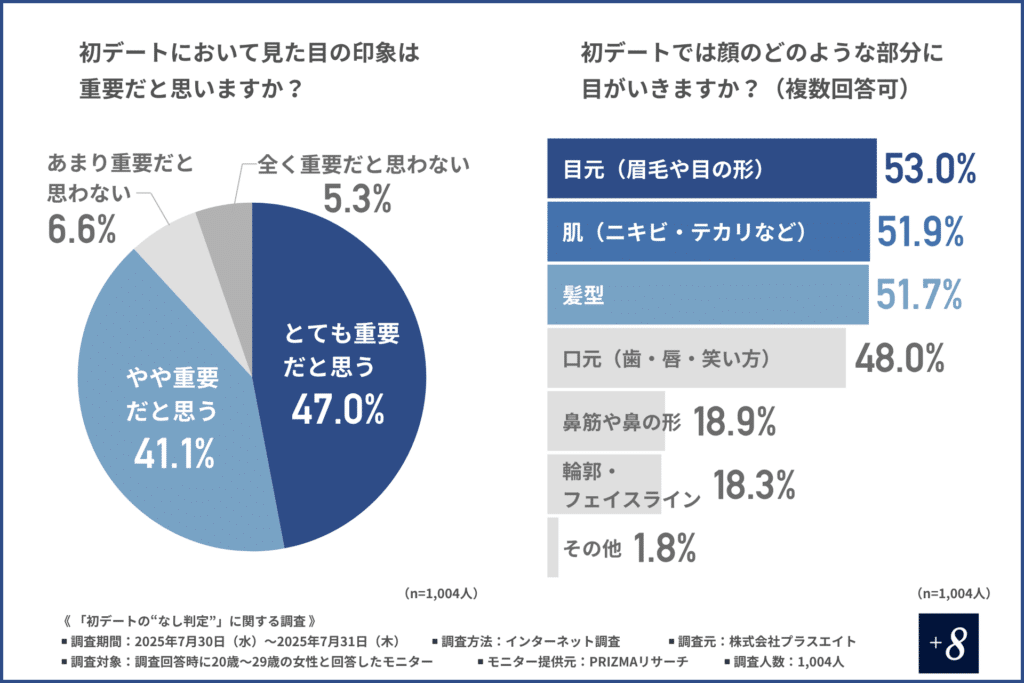初デートで見た目の印象の重要性についての回答の割合を示すグラフと、初デートで顔のどの部分に目がいくかの回答の割合を示すグラフ