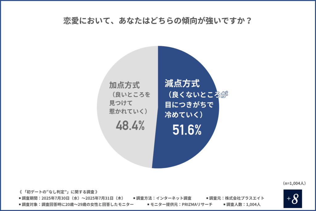 恋愛において、加点方式と減点方式のどちらの傾向か回答した割合を示すグラフ