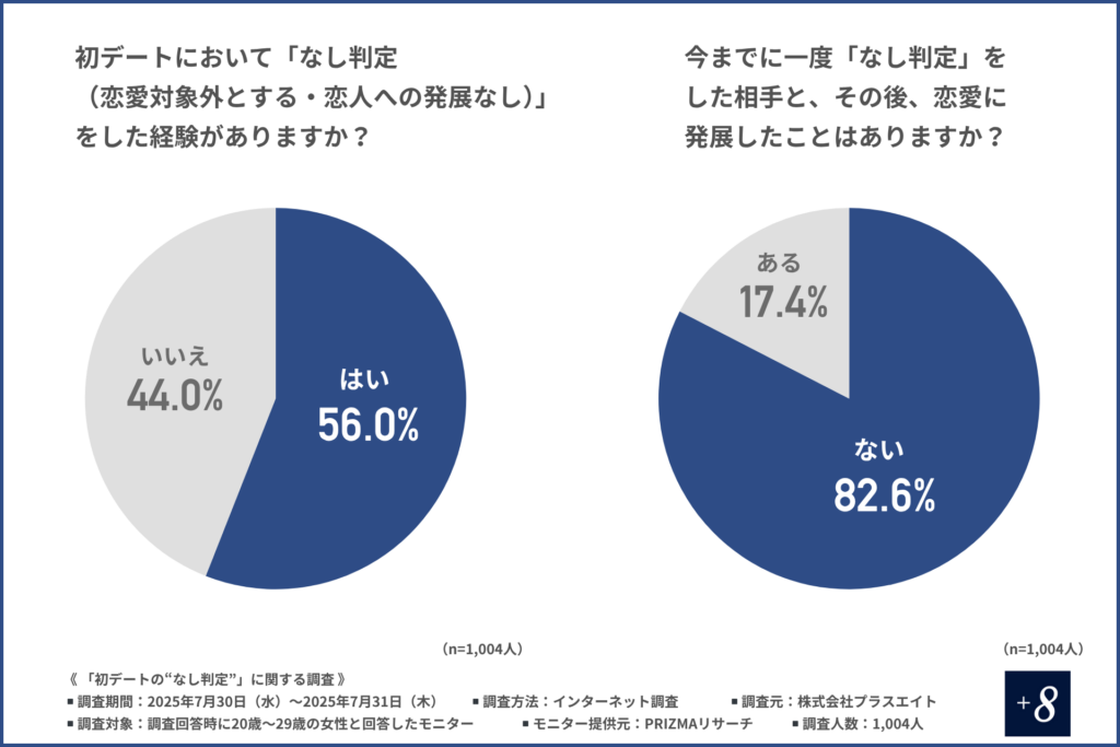初デートにおいて「なし判定」をした経験の割合を示すグラフと、一度「なし判定」をした相手と、その後恋愛に発展した経験の有無の割合を示すグラフ